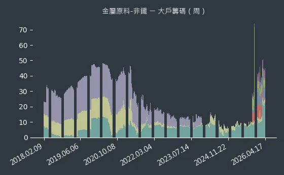 金屬原料-非鐵 大戶籌碼