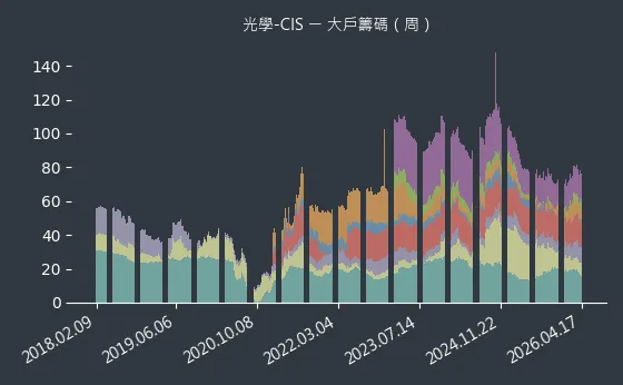 光學-CIS 大戶籌碼