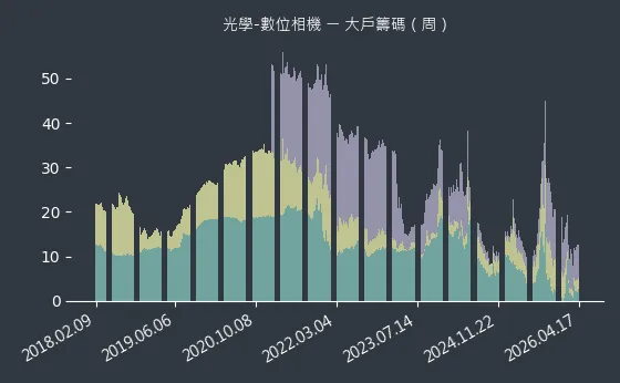 光學-數位相機 大戶籌碼