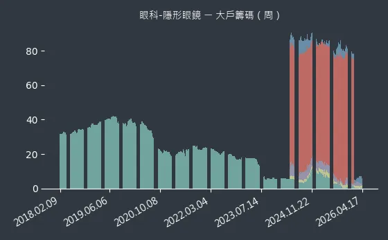 眼科-隱形眼鏡 大戶籌碼