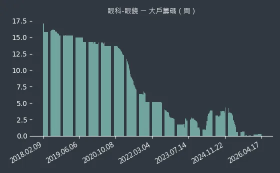 眼科-眼鏡 大戶籌碼