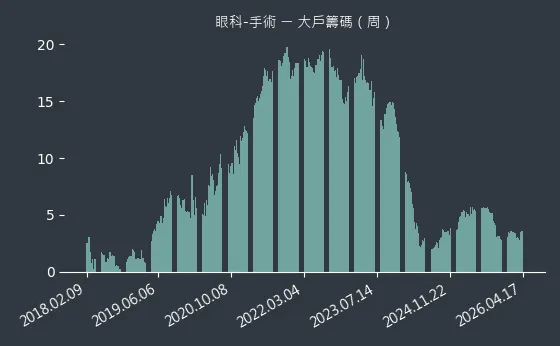 眼科-手術 大戶籌碼