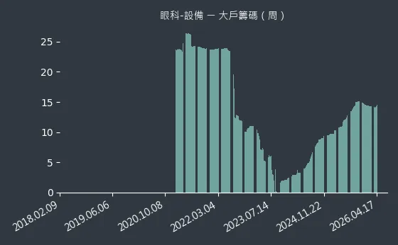 眼科-設備 大戶籌碼
