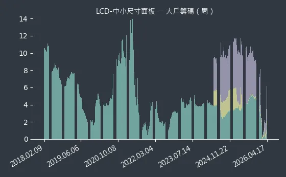 LCD-中小尺寸面板 大戶籌碼
