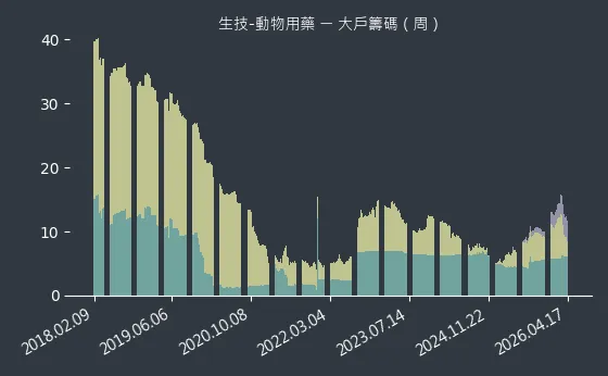 生技-動物用藥 大戶籌碼