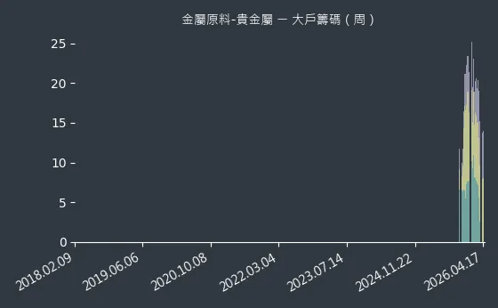 金屬原料-貴金屬 大戶籌碼