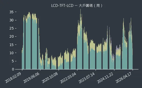 LCD-TFT-LCD 大戶籌碼