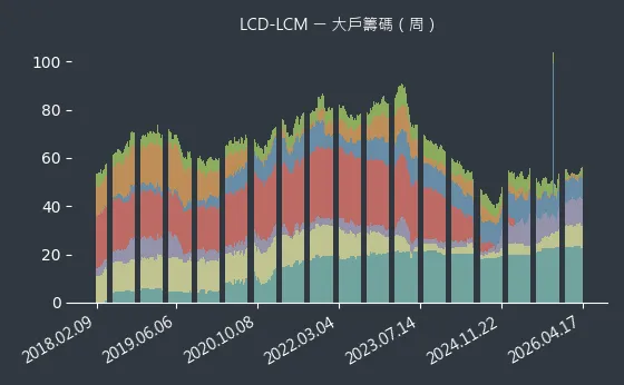 LCD-LCM 大戶籌碼