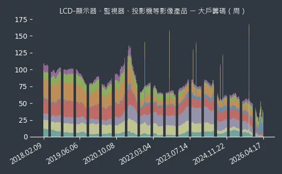 LCD-顯示器、監視器、投影機等影像產品 大戶籌碼
