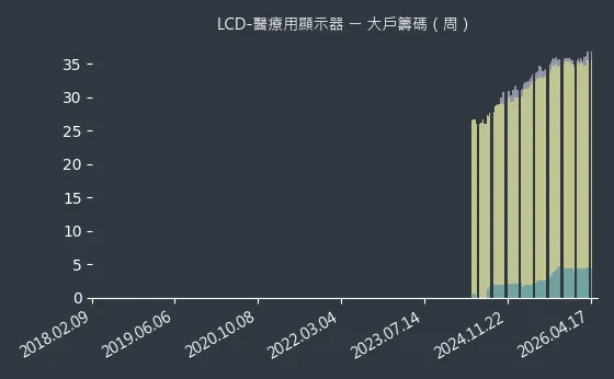 LCD-醫療用顯示器 大戶籌碼