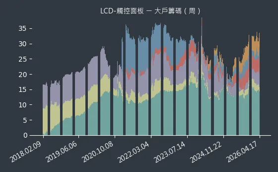 LCD-觸控面板 大戶籌碼