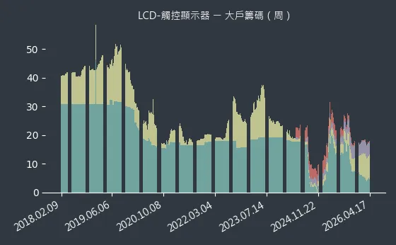 LCD-觸控顯示器 大戶籌碼