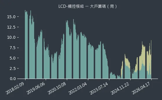 LCD-觸控模組 大戶籌碼