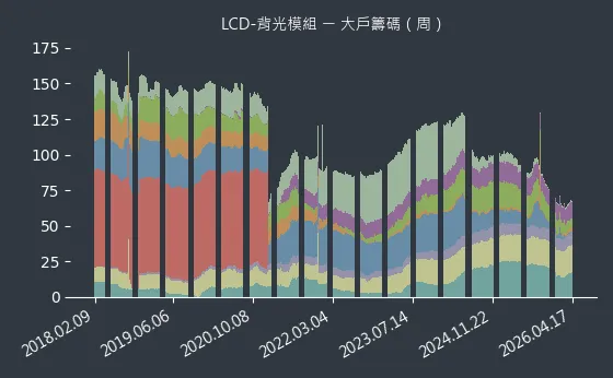 LCD-背光模組 大戶籌碼
