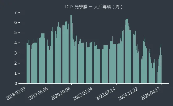LCD-光學膜 大戶籌碼