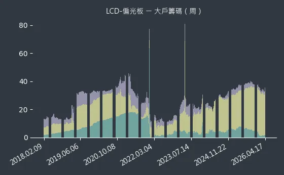 LCD-偏光板 大戶籌碼