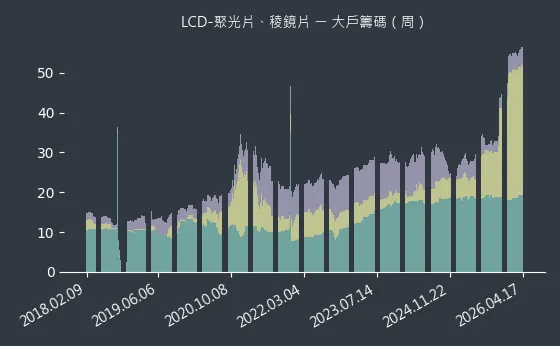 LCD-聚光片、稜鏡片 大戶籌碼