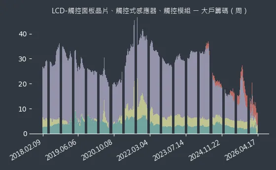 LCD-觸控面板晶片、觸控式感應器、觸控模組 大戶籌碼