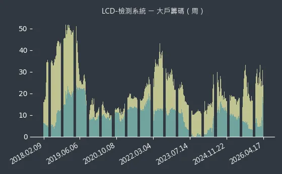 LCD-檢測系統 大戶籌碼