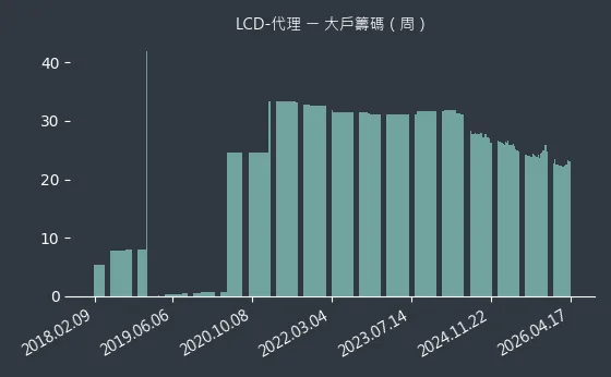 LCD-代理 大戶籌碼