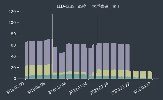 LED-磊晶、晶粒 大戶籌碼