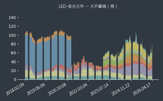 LED-發光元件 大戶籌碼
