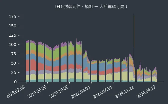 LED-封裝元件、模組 大戶籌碼