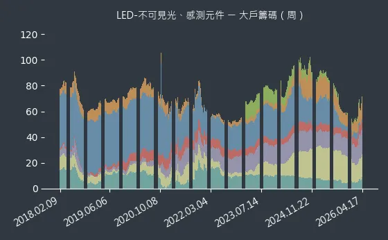 LED-不可見光、感測元件 大戶籌碼