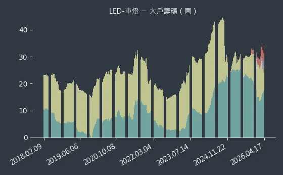 LED-車燈 大戶籌碼