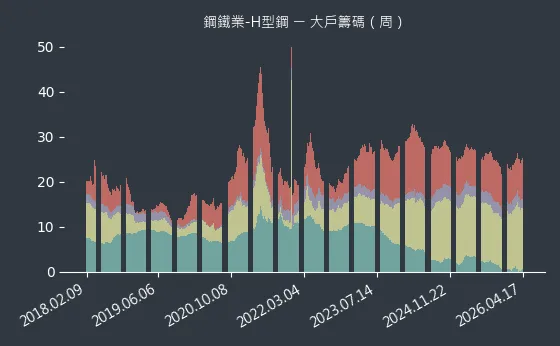 鋼鐵業-H型鋼 大戶籌碼