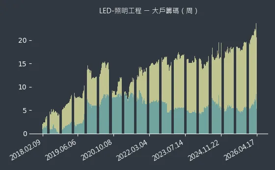 LED-照明工程 大戶籌碼