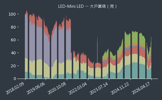 LED-Mini LED 大戶籌碼