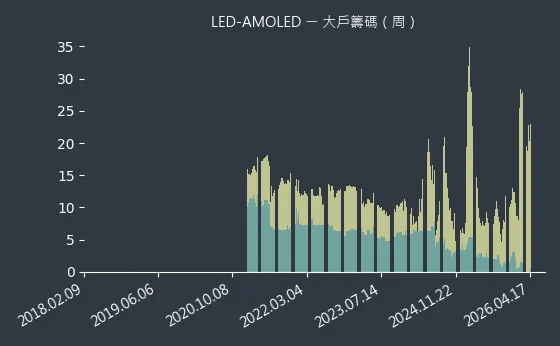 LED-AMOLED 大戶籌碼
