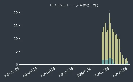LED-PMOLED 大戶籌碼