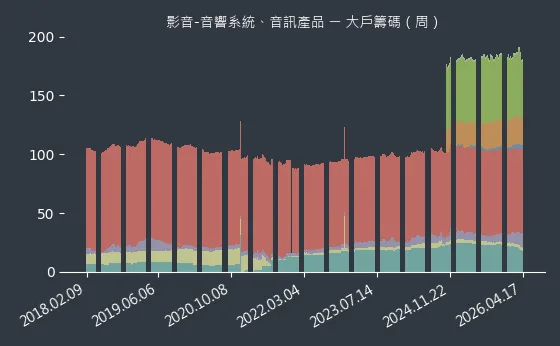 影音-音響系統、音訊產品 大戶籌碼