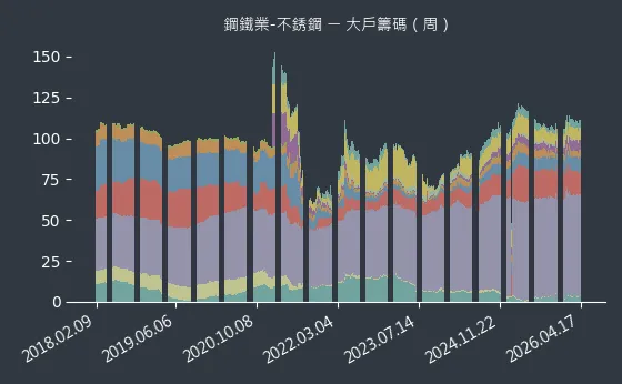 鋼鐵業-不銹鋼 大戶籌碼