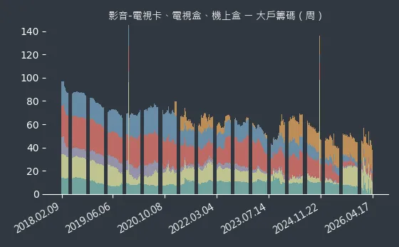 影音-電視卡、電視盒、機上盒 大戶籌碼