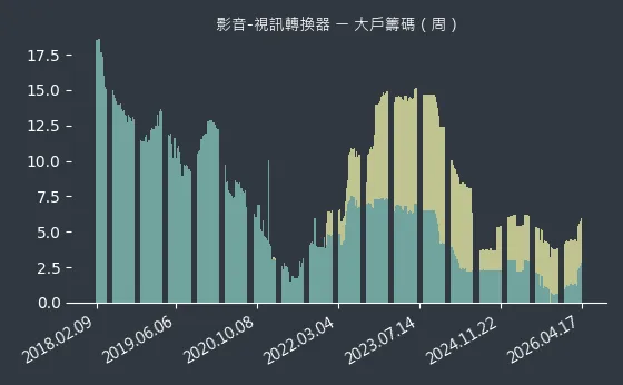 影音-視訊轉換器 大戶籌碼
