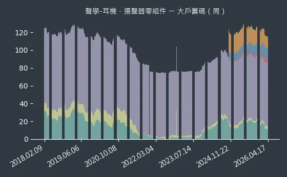 聲學-耳機、揚聲器零組件 大戶籌碼