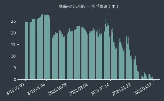 聲學-音訊系統 大戶籌碼