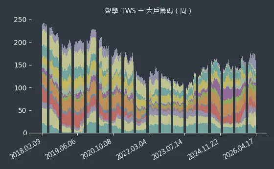 聲學-TWS 大戶籌碼