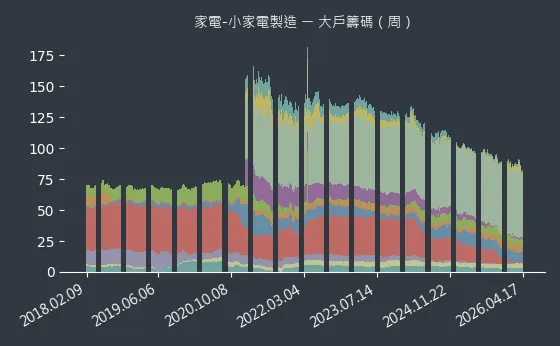 家電-小家電製造 大戶籌碼