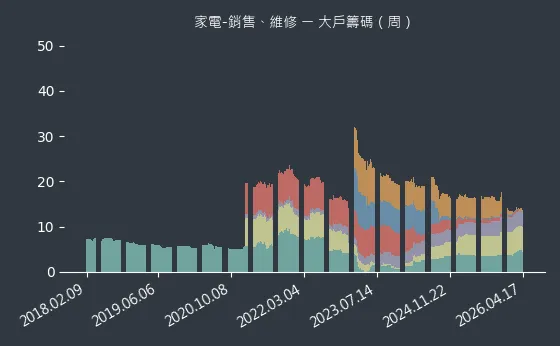 家電-銷售、維修 大戶籌碼