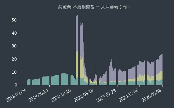 鋼鐵業-不銹鋼剪裁 大戶籌碼