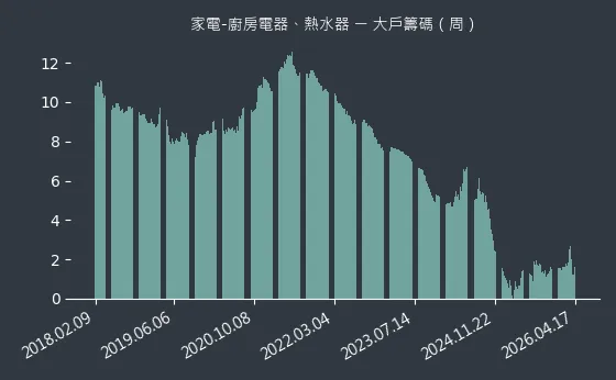 家電-廚房電器、熱水器 大戶籌碼