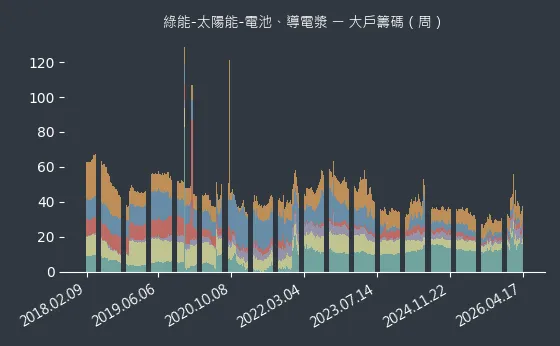 綠能-太陽能-電池、導電漿 大戶籌碼