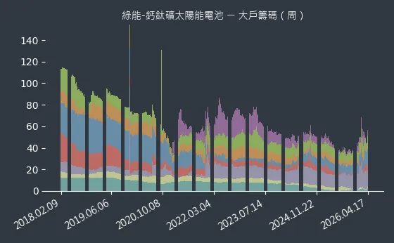 綠能-鈣鈦礦太陽能電池 大戶籌碼