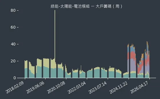 綠能-太陽能-電池模組 大戶籌碼