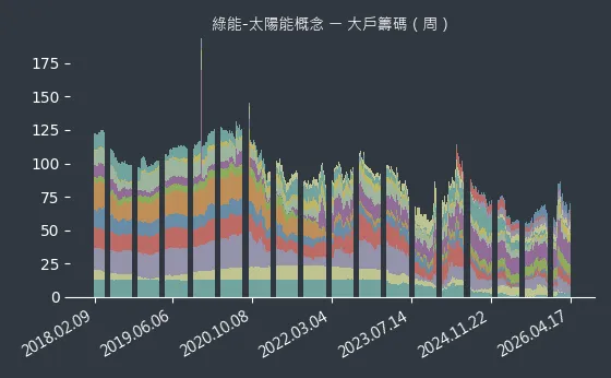 綠能-太陽能概念 大戶籌碼