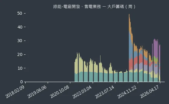 綠能-電廠開發、售電業務 大戶籌碼